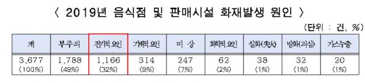 서울시, '착한가격업소' 132곳 대상 전기시설 무상점검·교체 추진