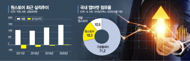 [종합]거침 없는 'K앱마켓' 원스토어, MS·도이치텔도 168억 투자
