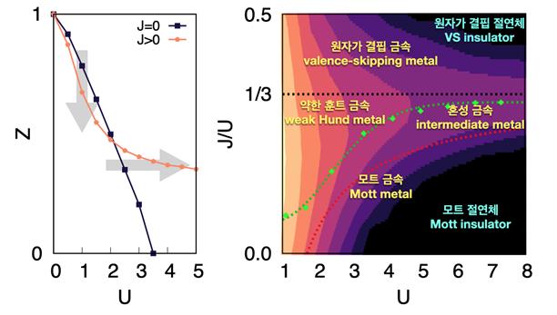 사진 설명
그림1. (좌) 훈트 상호작용 증가에 따른 금속의 성질 변화 양상을 보여주는 그림. 훈트 인자(J)가 유한한 값을 가질 때의 그래프(주황색)는 0일 때를 나타내는  그래프(검은색)보다 작게 시작하여 점차 그 크기가 역전되는 것을 볼 수 있다. 이는 전통적으로 전자 상호작용을 나타내는 지표 Z(y축)와 U(x축)의 관점에서 보면, 그 세기가 커진다고도 작아진다고도 할 수 없는 기묘한 상황임을 보여준다. 학자들은 이와 같은 특이한 현상을 로마 신화에 나오는 신의 이름을 따라 ‘야누스 효과’라고 부르곤 하는데 훈트 금속의 두드러진 특징이다. 본 연구에서는 이러한 야누스 효과를 오비탈 양자 수 ‘2’에서 증명하였다. (우) 본 연구에서 새롭게 제시된 상도표를 보여준다. 오비탈 양자 수 ‘2’에서도 약한 훈트 메탈(weak Hund metal) 상태가 존재하는 것을 볼 수 있으며, 그 주변에 또 다른 다양한 특이 금속상과 절연체상(검은색 영역으로 표시됨)을 구분해 나타냈다. 그림 및 설명=KAIST 제공.