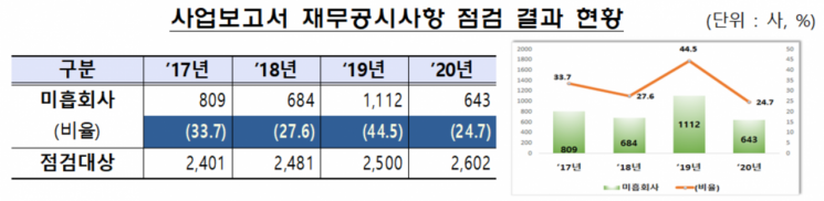 작년 사업보고서 제출 기업...4곳 중 1곳 재무사항 미흡