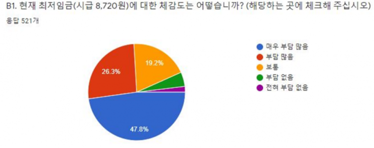 소상공인들의 2021년 최저임금 체감도. [사진제공 = 소상공인연합회]