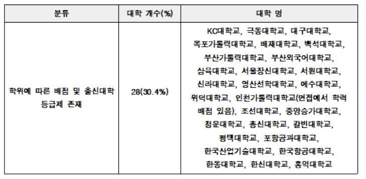 92개 대학 중 학위 배점, 출신대학에 따라 점수를 차등으로 매기고 있는 대학들이 30%에 달했다. (자료제공=사교육걱정없는세상)