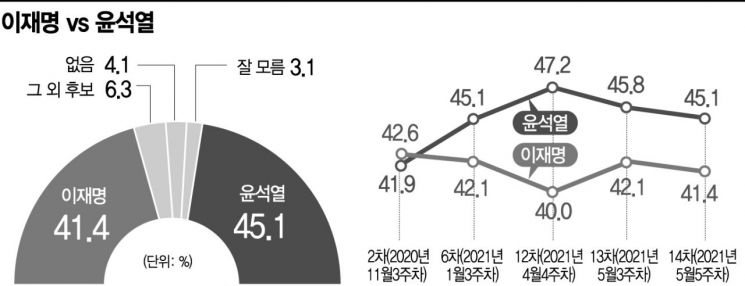 [아경 여론조사] 지지율 하락·국민의힘 지도부 세대교체 尹 결단의 시간