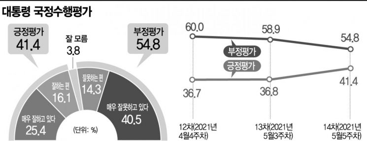 [아경 여론조사]한미정상회담 70%가 긍정 평가…文 지지율 40%대 반등
