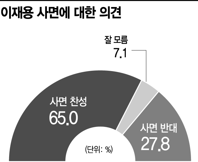 [아경 여론조사]'이재용 사면론' 주춤해도 '찬성 65%'
