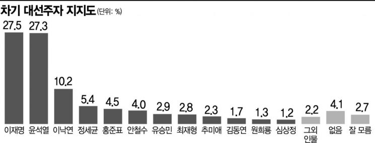 [아경 여론조사] 이재명·윤석열 경합 속 이낙연>정세균>홍준표>안철수