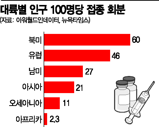 亞 전세계 코로나 확진자 절반…현지 진출 기업에 백신확보 요구도