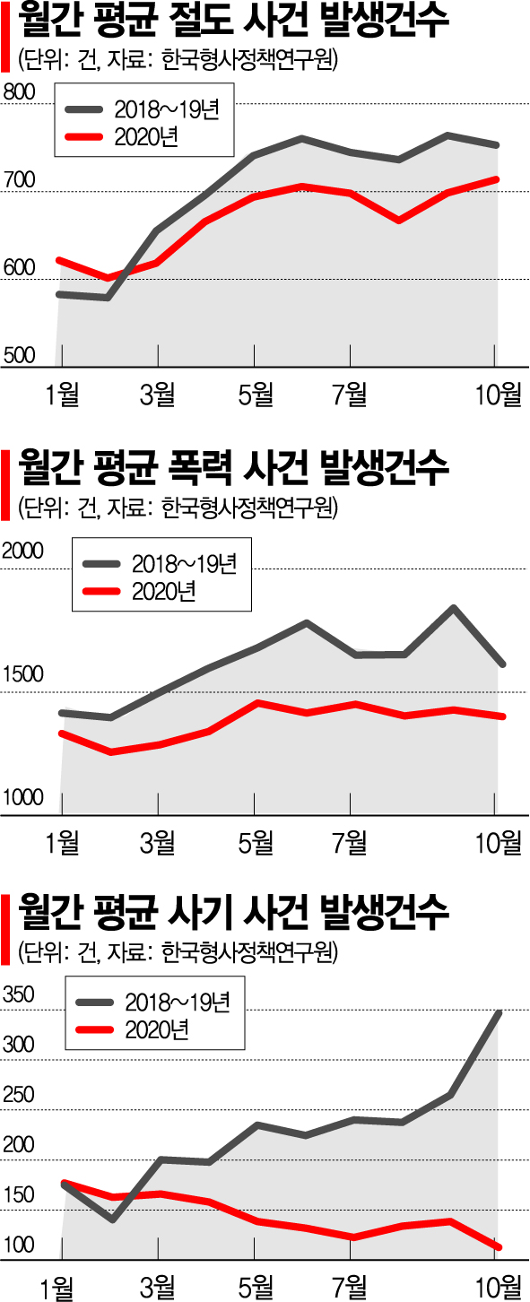 거리두기에 갇힌 도시, 범죄도 잠잠해졌다