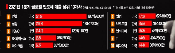 美 "어떤 기술도 中엔 팔지마"…매그나칩 매각, 하반기로 연기