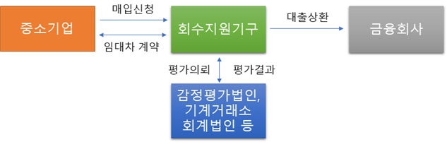 동산담보물 직접매입 구조도. 사진=한국자산관리공사