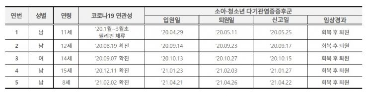국내 코로나19 연관 소아·청소년 다기관염증증후군 5번째 사례…8세 남아(상보)