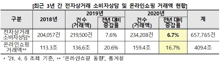 2018~2020년 전자상거래 소비자상담 현황