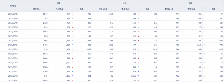 [일일펀드동향] 국내 채권형펀드 하루새 1370억원 순유출