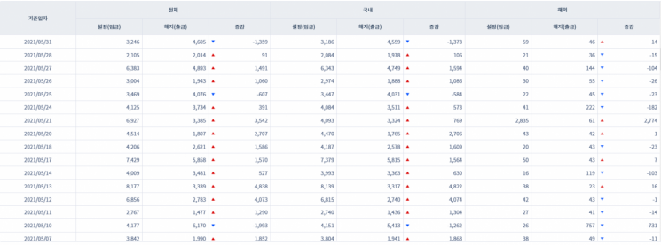 [일일펀드동향] 국내 채권형펀드 하루새 1370억원 순유출