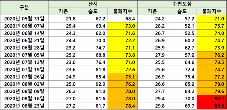 '도심 기온' 산지·강변보다 1~3℃ 높아…불쾌감 일찍 느끼고 오래 지속