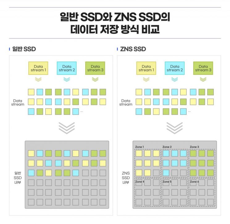 일반 SSD와 ZNS SSD의 데이터 저장 방식 비교[이미지제공=삼성전자]