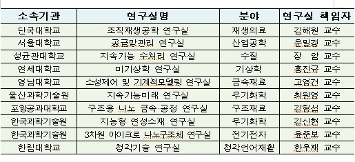 연구 실적·평등 문화 다 좋은 '건강한 연구실' 포상 
