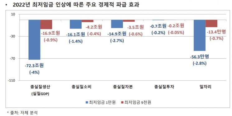 "최저임금 1만원 되면 일자리 56만개 사라질 것…동결해야"