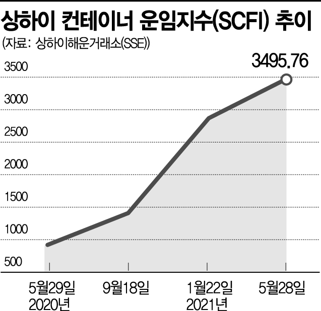 상하이 컨테이너 운임지수(SCFI) 추이. 자료 = 상하이해운거래소(SSE)