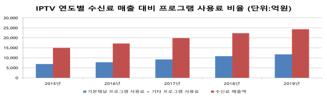 IPTV3사 “CJ ENM의 부당한 프로그램 사용료 요구… 시장지배적 사업자의 오만”