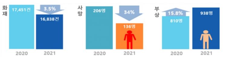 올 들어 화재 작년 보다 4% 감소, 사망자는 34% 줄어