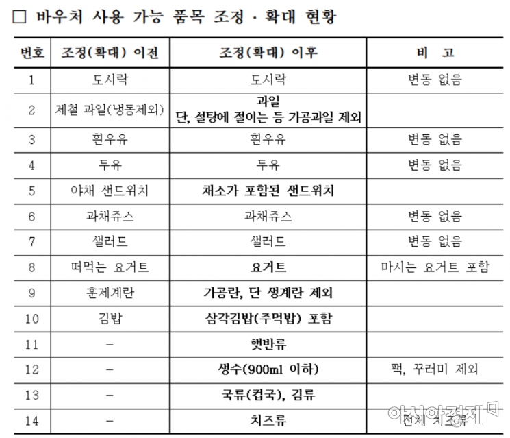 희망급식 바우처 구매 품목 조정 내역(자료=서울시교육청)