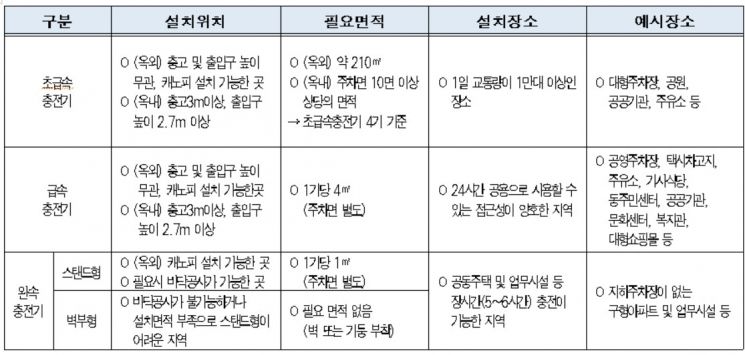서울시, 전기차 급속충전기 5000기 부지 확보 나선다…"전기차 수요 선제 대응"