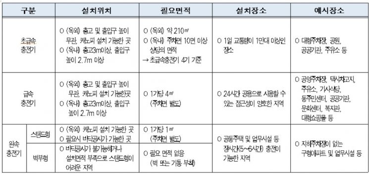 서울시, 전기차 급속충전기 5000기 부지 확보 나선다…"전기차 수요 선제 대응"