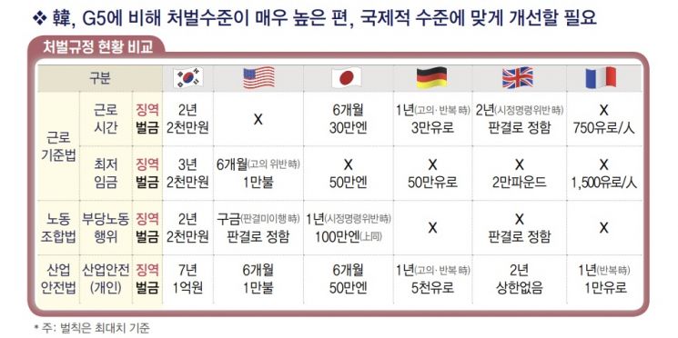 "한국선 징역 3년 vs G5선 벌금만…노동관계법 처벌규정 지나쳐"