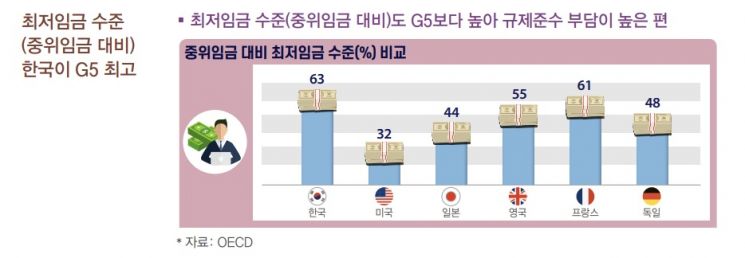 "한국선 징역 3년 vs G5선 벌금만…노동관계법 처벌규정 지나쳐"