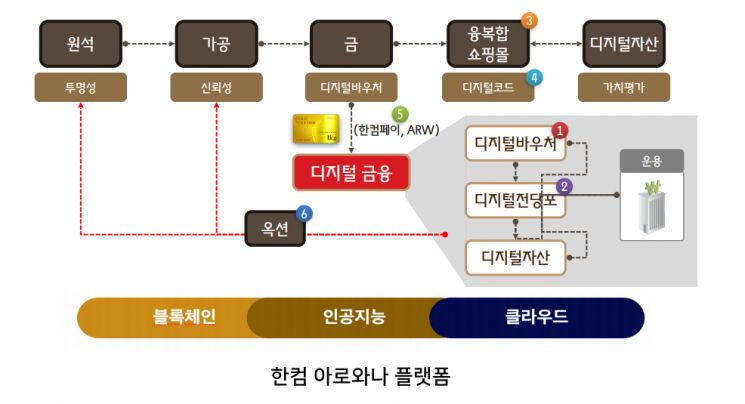 한컴, 모바일 금 거래 '아로와나 디지털 골드 바우처' 출시