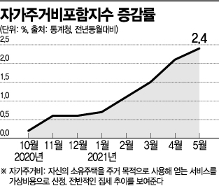"자가주거비포함지수, 물가 기초지표로 활용해야"