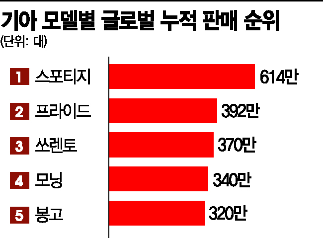 누적판매 5000만대 돌파한 기아, SUV가 1등공신