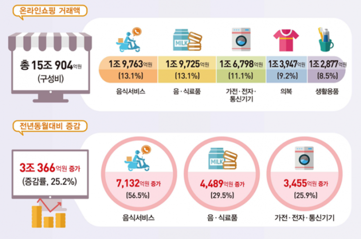 4월 온라인쇼핑 25.2% 증가…봄철 야외활동에 레저서비스↑