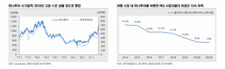 [종목속으로] 두 달 만에 30% 뛴 하나투어, 화려한 모습 되찾을까