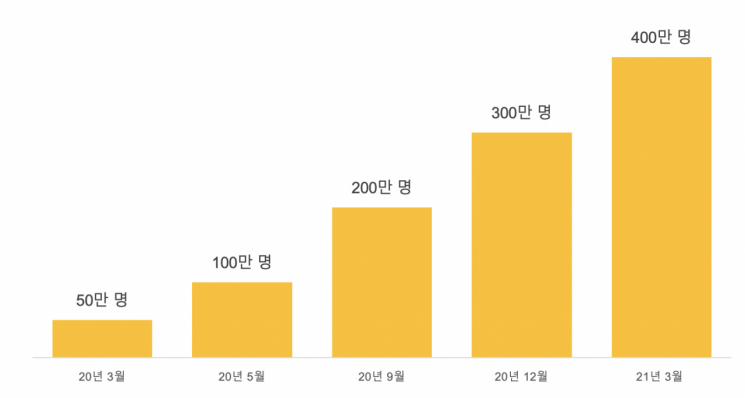카카오페이증권 계좌 증가 추이