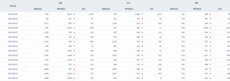 [일일펀드동향] 국내 주식형펀드 하루새 1612억원 순유출