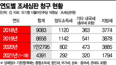 종부세서 점화된 조세저항, 재산세·양도세까지 옮겨 붙었다