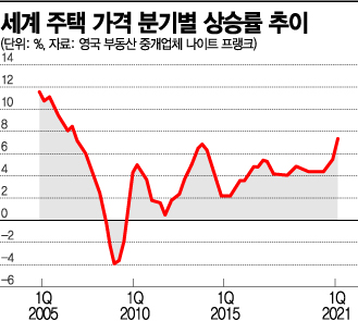 전세계서 먹고 살기 더 팍팍해졌다…집값 15년·밥값 10년來 최대 상승