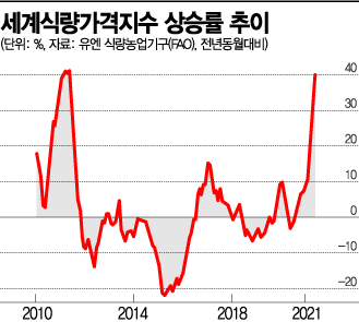 전세계서 먹고 살기 더 팍팍해졌다…집값 15년·밥값 10년來 최대 상승