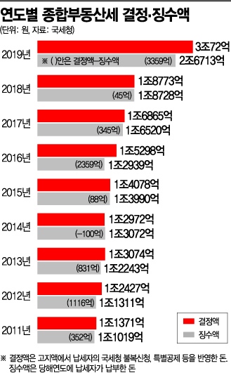 종부세서 점화된 조세저항, 재산세·양도세까지 옮겨 붙었다