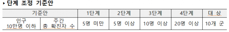 경남 10개 군 '8인까지 사적모임' 허용 … 유흥·단란주점 노래연습장은 ‘5인 이상 금지’ 유지