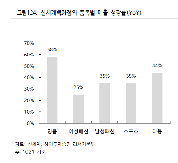 [종목속으로] 보복 소비 최수혜주 신세계, 부활 신호탄