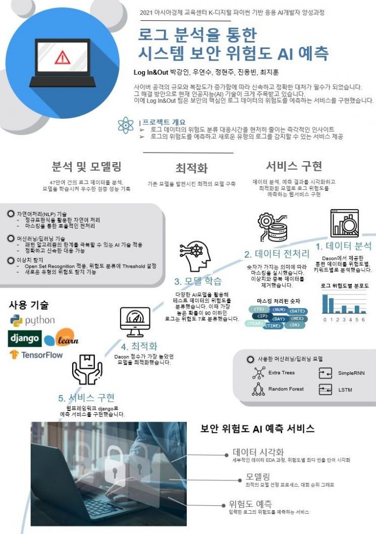 아시아경제교육센터 연수생, ’로그 분석을 통한 보안 위험도 예측 AI 경진대회‘에서 4위 수상