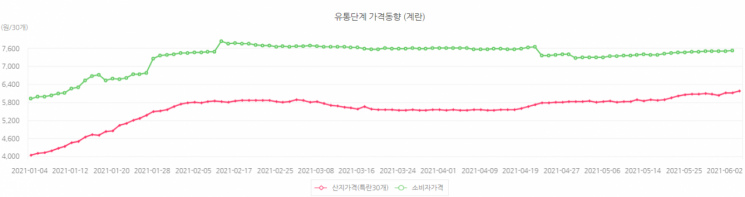 자료) 축산물품질평가원 축산유통정보