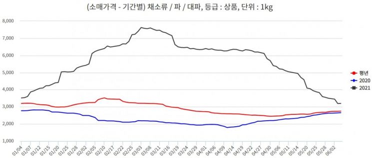 자료) 한국농수산식품유통공사(aT)