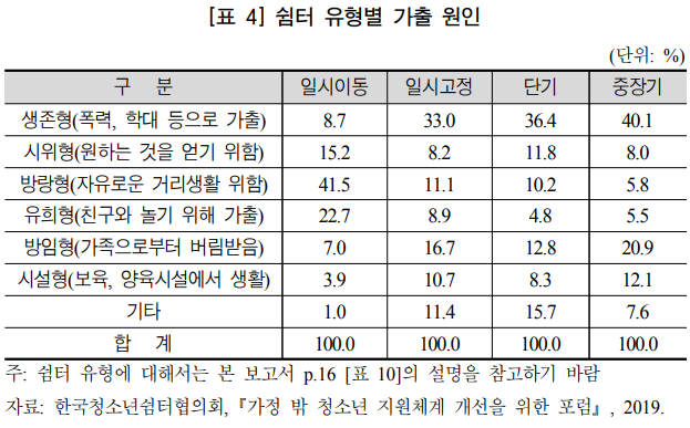 쉼터 유형별 가출 원인(출처=홈리스 청소년 지원 입법·정책과제' 보고서)