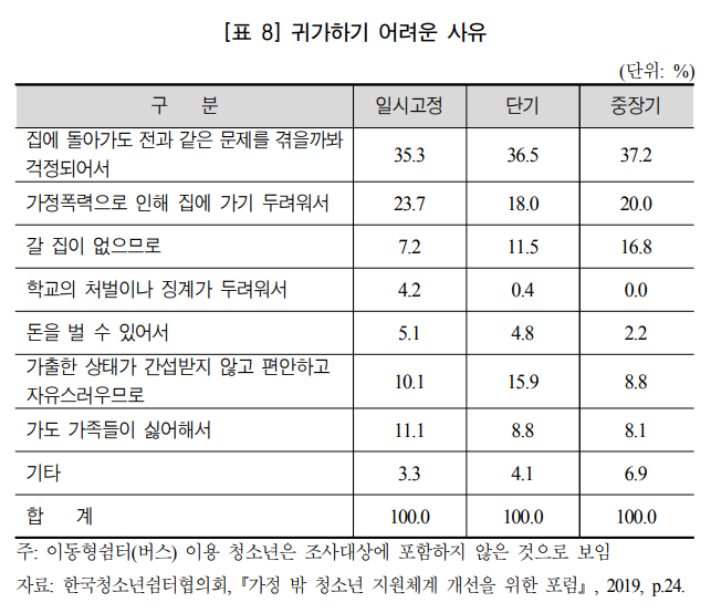 가정 밖 청소년이 귀가하기 어려운 사유(출처=홈리스 청소년 지원 입법·정책과제' 보고서)