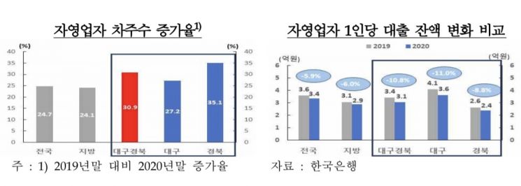 코로나19 이후 대구경북 신규 대출 자영업자 31%↑