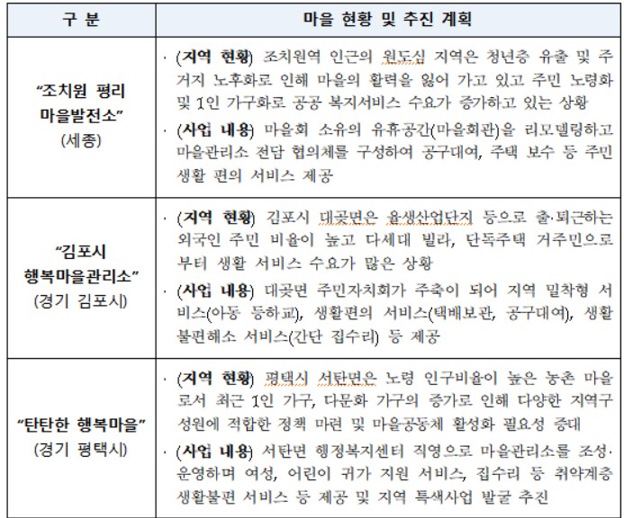 동네 주민 안전·편의 담당 '마을관리소' 생긴다